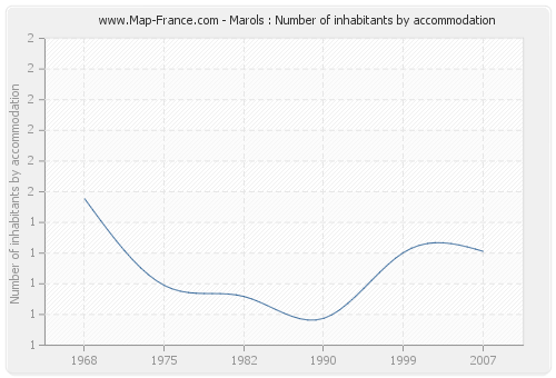 Marols : Number of inhabitants by accommodation