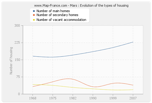 Mars : Evolution of the types of housing