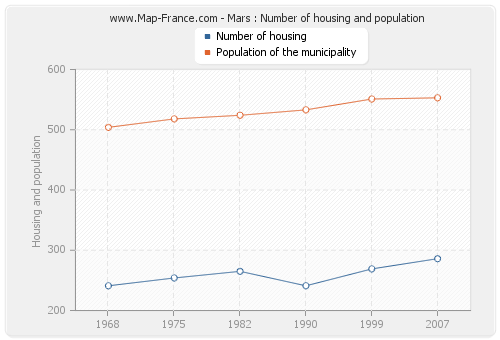 Mars : Number of housing and population