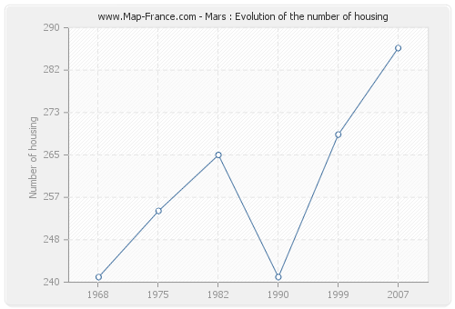 Mars : Evolution of the number of housing