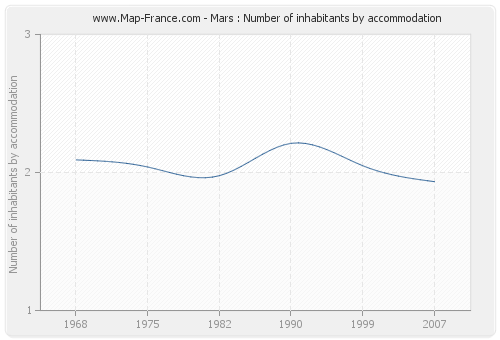 Mars : Number of inhabitants by accommodation