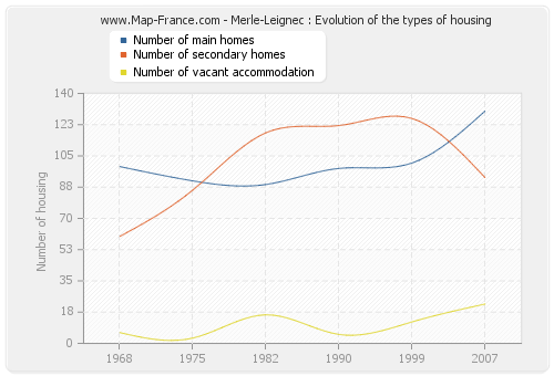 Merle-Leignec : Evolution of the types of housing