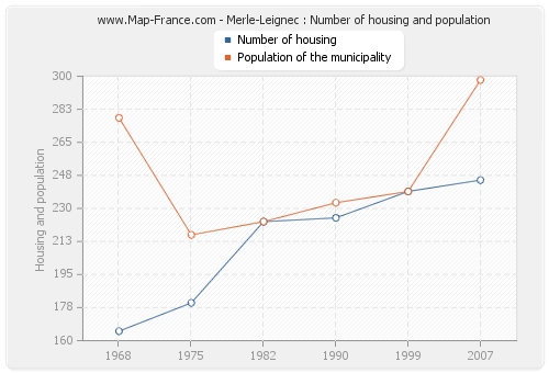 Merle-Leignec : Number of housing and population