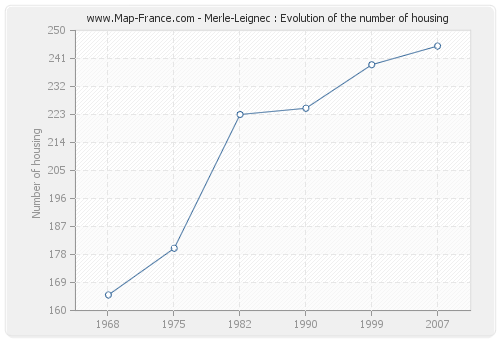 Merle-Leignec : Evolution of the number of housing