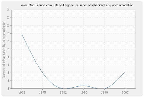 Merle-Leignec : Number of inhabitants by accommodation