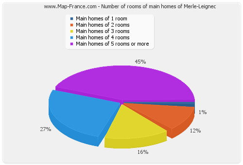 Number of rooms of main homes of Merle-Leignec