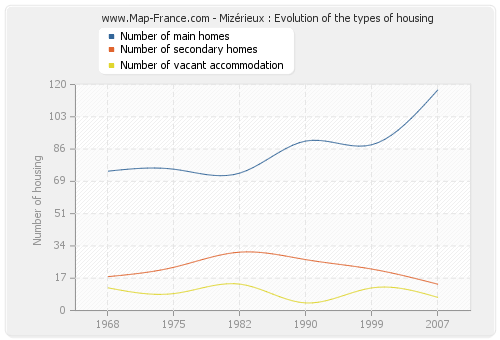 Mizérieux : Evolution of the types of housing