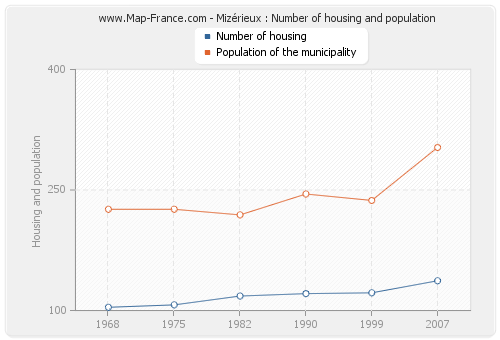 Mizérieux : Number of housing and population