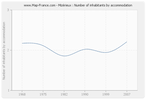 Mizérieux : Number of inhabitants by accommodation