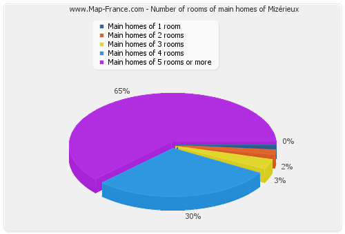 Number of rooms of main homes of Mizérieux