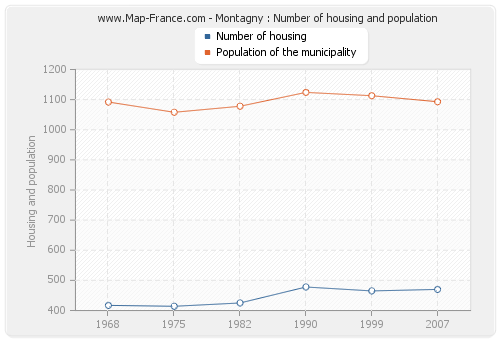 Montagny : Number of housing and population