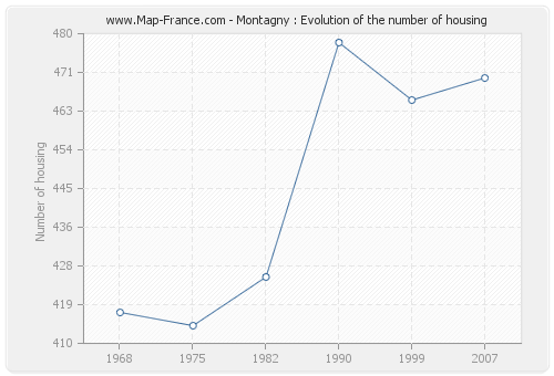 Montagny : Evolution of the number of housing