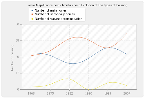 Montarcher : Evolution of the types of housing