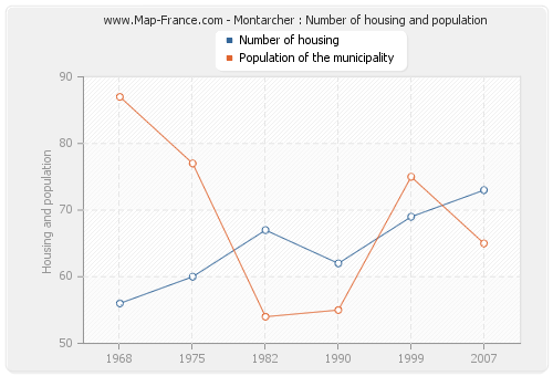 Montarcher : Number of housing and population