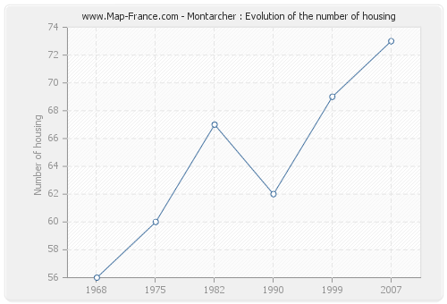 Montarcher : Evolution of the number of housing