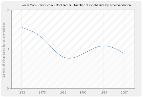 Montarcher : Number of inhabitants by accommodation
