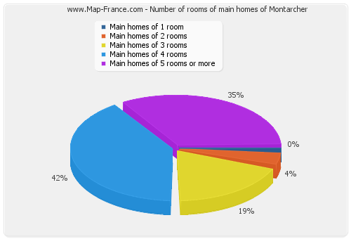 Number of rooms of main homes of Montarcher