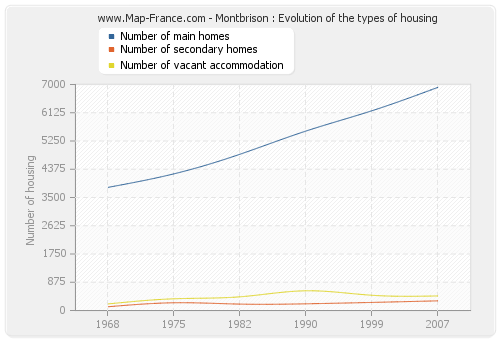 Montbrison : Evolution of the types of housing