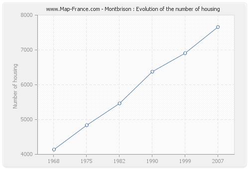 Montbrison : Evolution of the number of housing