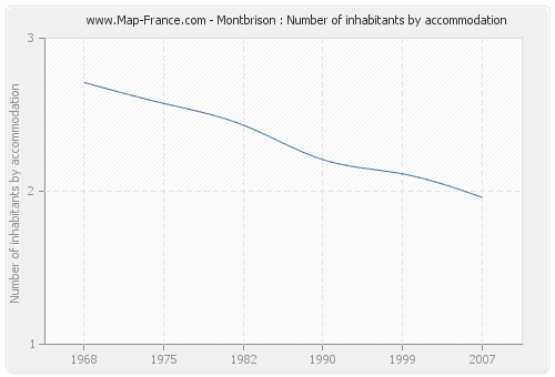 Montbrison : Number of inhabitants by accommodation