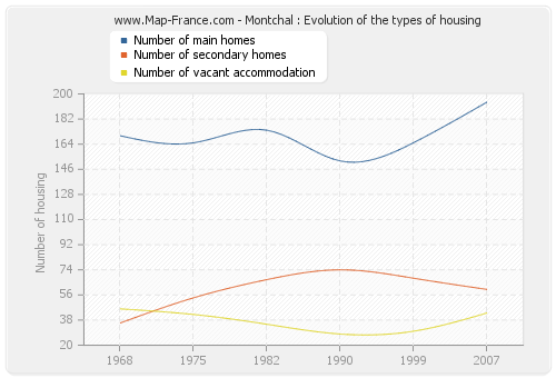 Montchal : Evolution of the types of housing