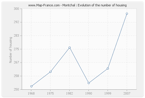 Montchal : Evolution of the number of housing