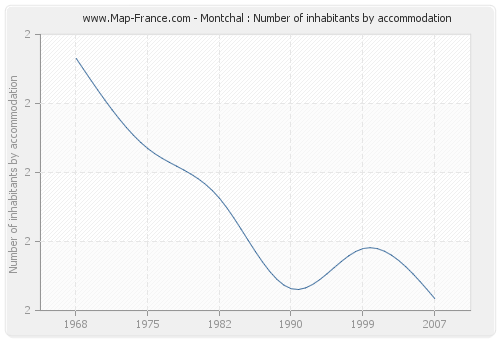 Montchal : Number of inhabitants by accommodation