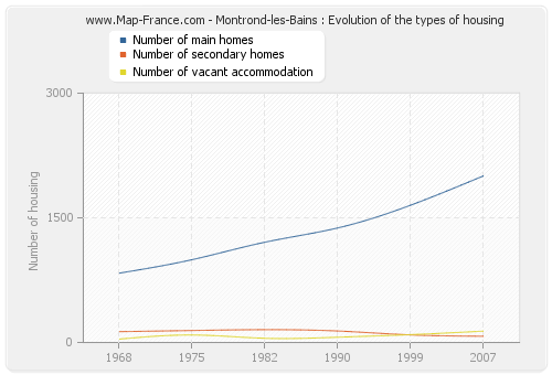 Montrond-les-Bains : Evolution of the types of housing