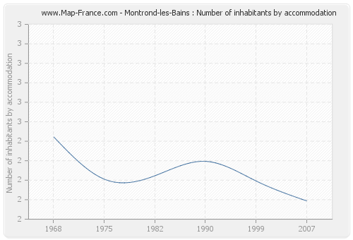 Montrond-les-Bains : Number of inhabitants by accommodation