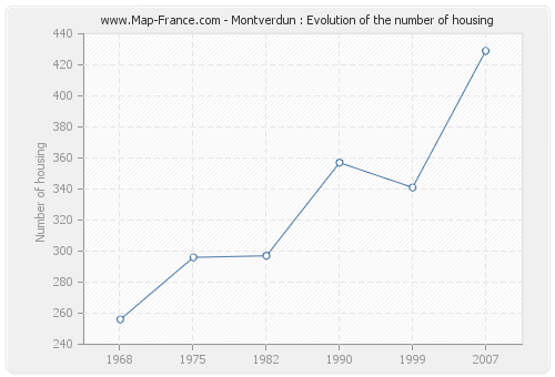 Montverdun : Evolution of the number of housing