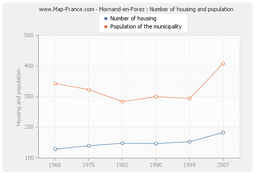 Mornand-en-Forez : Number of housing and population