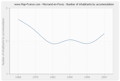Mornand-en-Forez : Number of inhabitants by accommodation