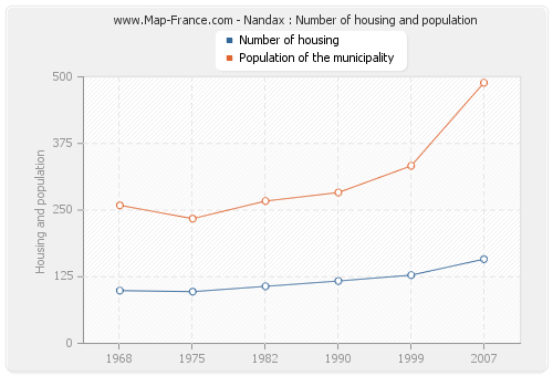 Nandax : Number of housing and population