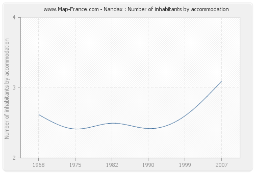 Nandax : Number of inhabitants by accommodation