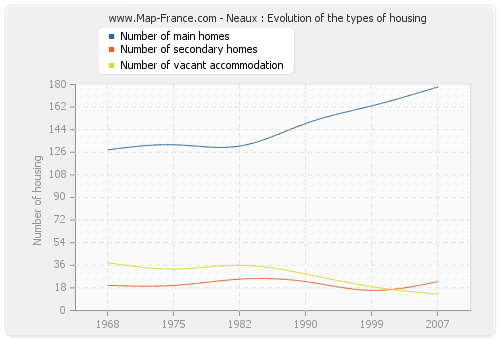 Neaux : Evolution of the types of housing