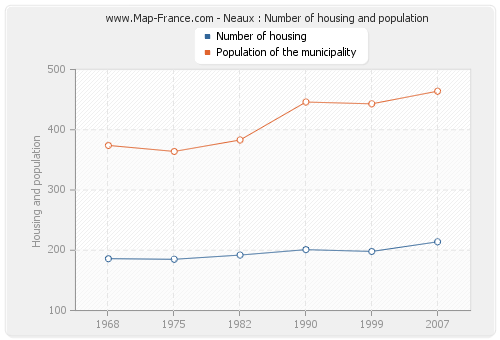 Neaux : Number of housing and population