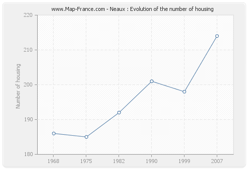 Neaux : Evolution of the number of housing