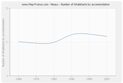 Neaux : Number of inhabitants by accommodation