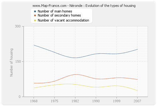 Néronde : Evolution of the types of housing
