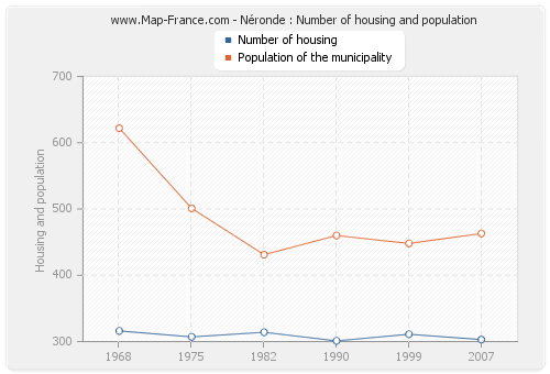 Néronde : Number of housing and population