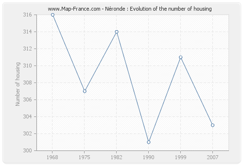 Néronde : Evolution of the number of housing