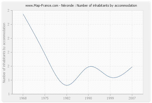 Néronde : Number of inhabitants by accommodation