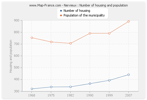 Nervieux : Number of housing and population