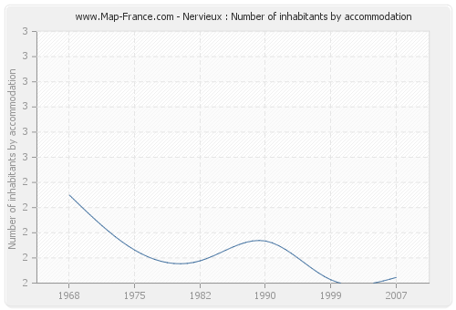 Nervieux : Number of inhabitants by accommodation