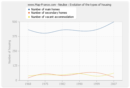 Neulise : Evolution of the types of housing