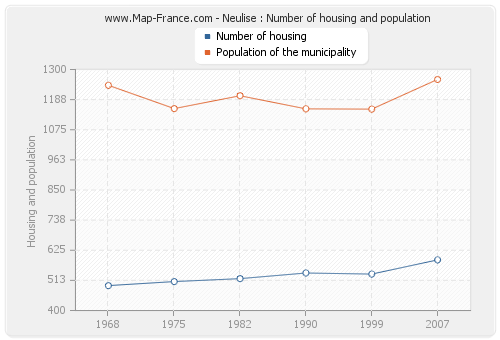 Neulise : Number of housing and population