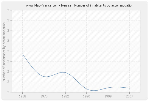 Neulise : Number of inhabitants by accommodation