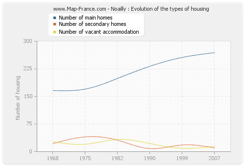 Noailly : Evolution of the types of housing