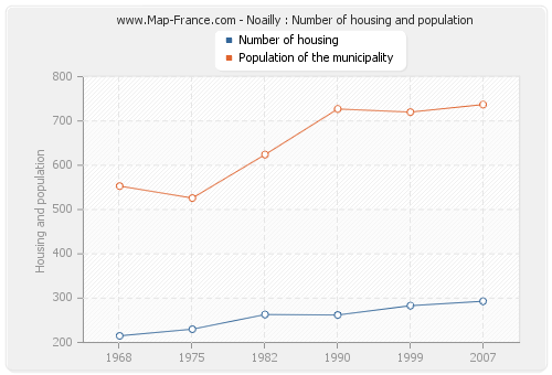 Noailly : Number of housing and population