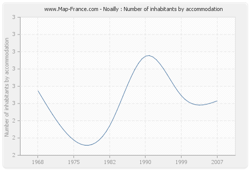 Noailly : Number of inhabitants by accommodation